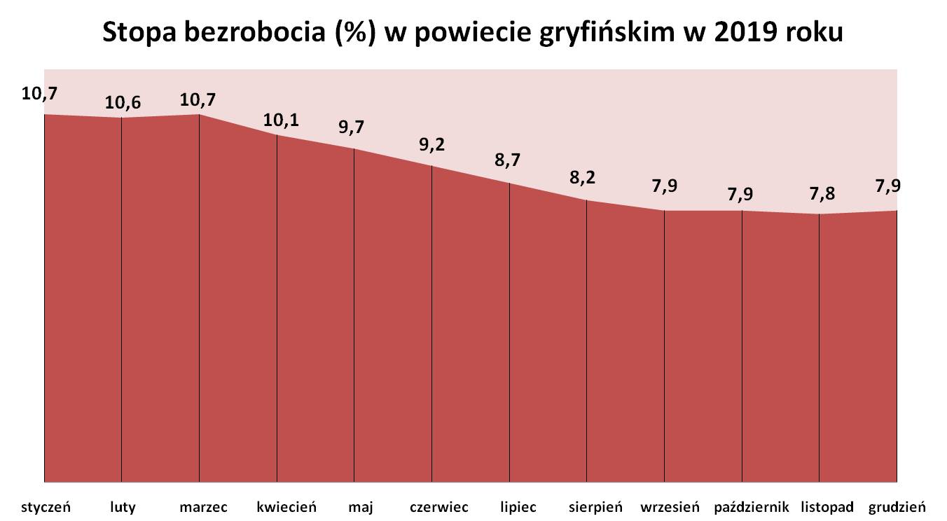 Stopa bezrobocia (%) w powiecie gryfińskim w 2019 roku