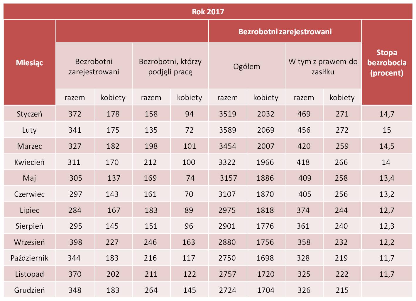 Statystyka lokalna grudzień 2017 roku