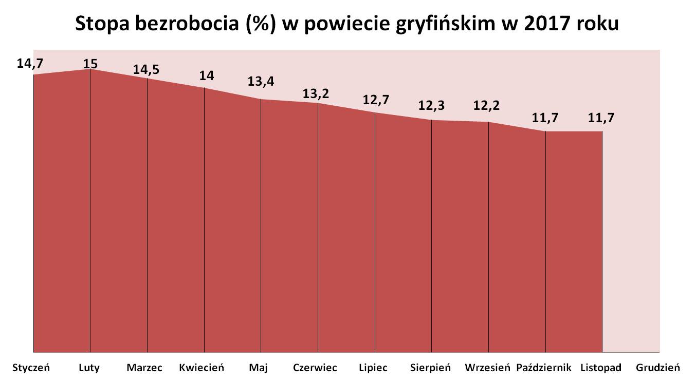 stopa bezrobocia w powiecie gryfińskim w 2017 roku - grudzień