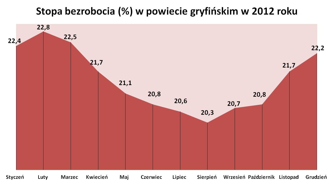 Stopa bezrobocia (%) w powiecie gryfińskim w 2012 roku
