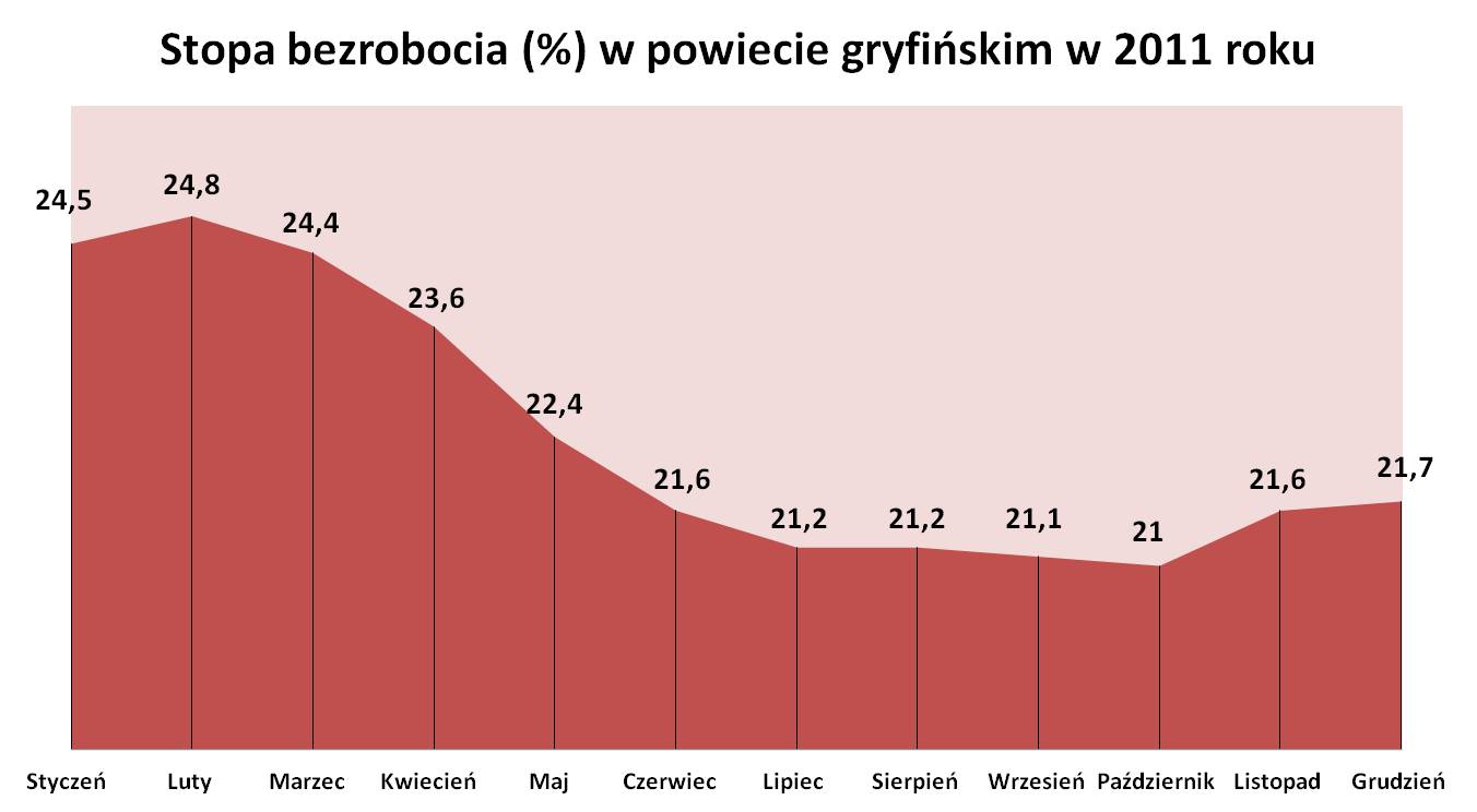 Stopa bezrobocia (%) w powiecie gryfińskim w 2011 roku