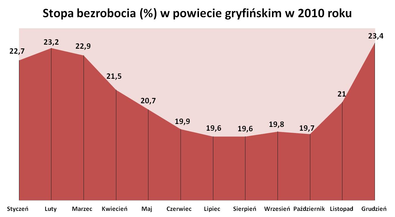 Stopa bezrobocia (%) w powiecie gryfińskim w 2010 roku