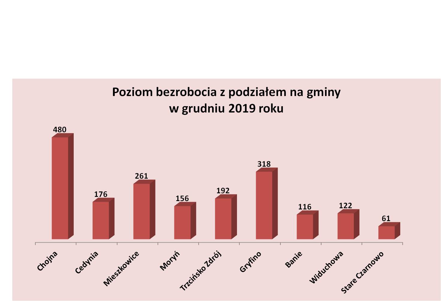 Poziom bezrobocia z podziałem na gminy w grudniu 2019 roku