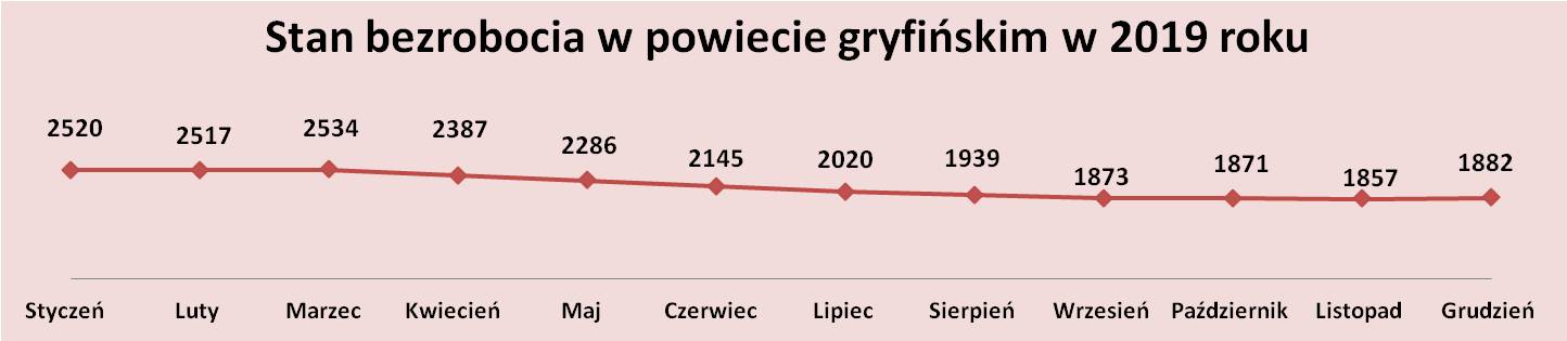 Stan bezrobocia w powiecie gryfińskim w 2019 roku