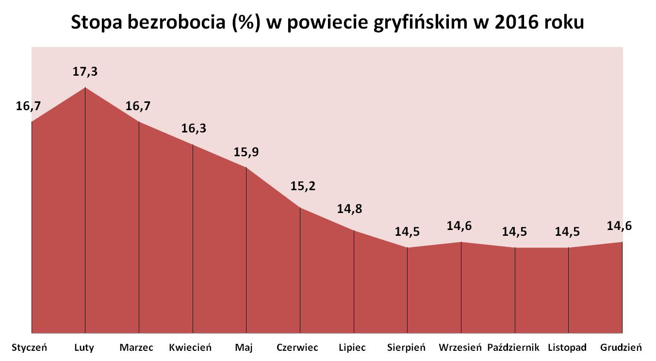 Stopa bezrobocia w powiecie gryfińskim w 2016 roku a