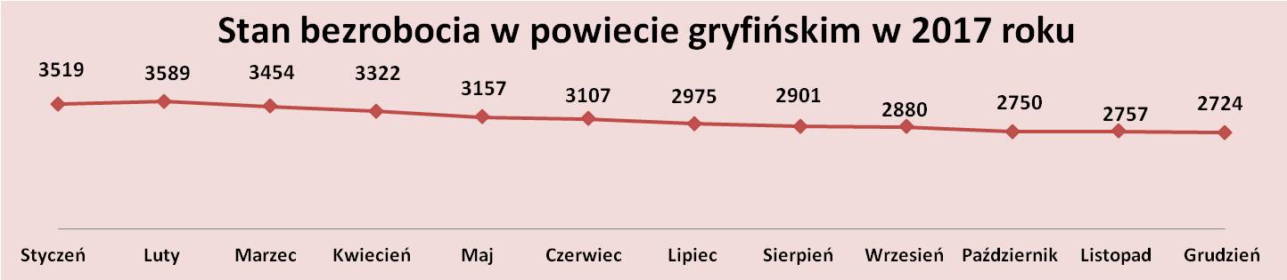 stan bezrobocia w powiecie gryfińskim w 2017 roku