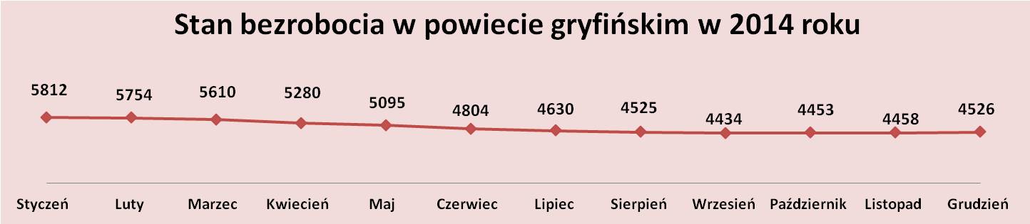 Stan bezrobocia w powiecie gryfińskim w 2014 roku