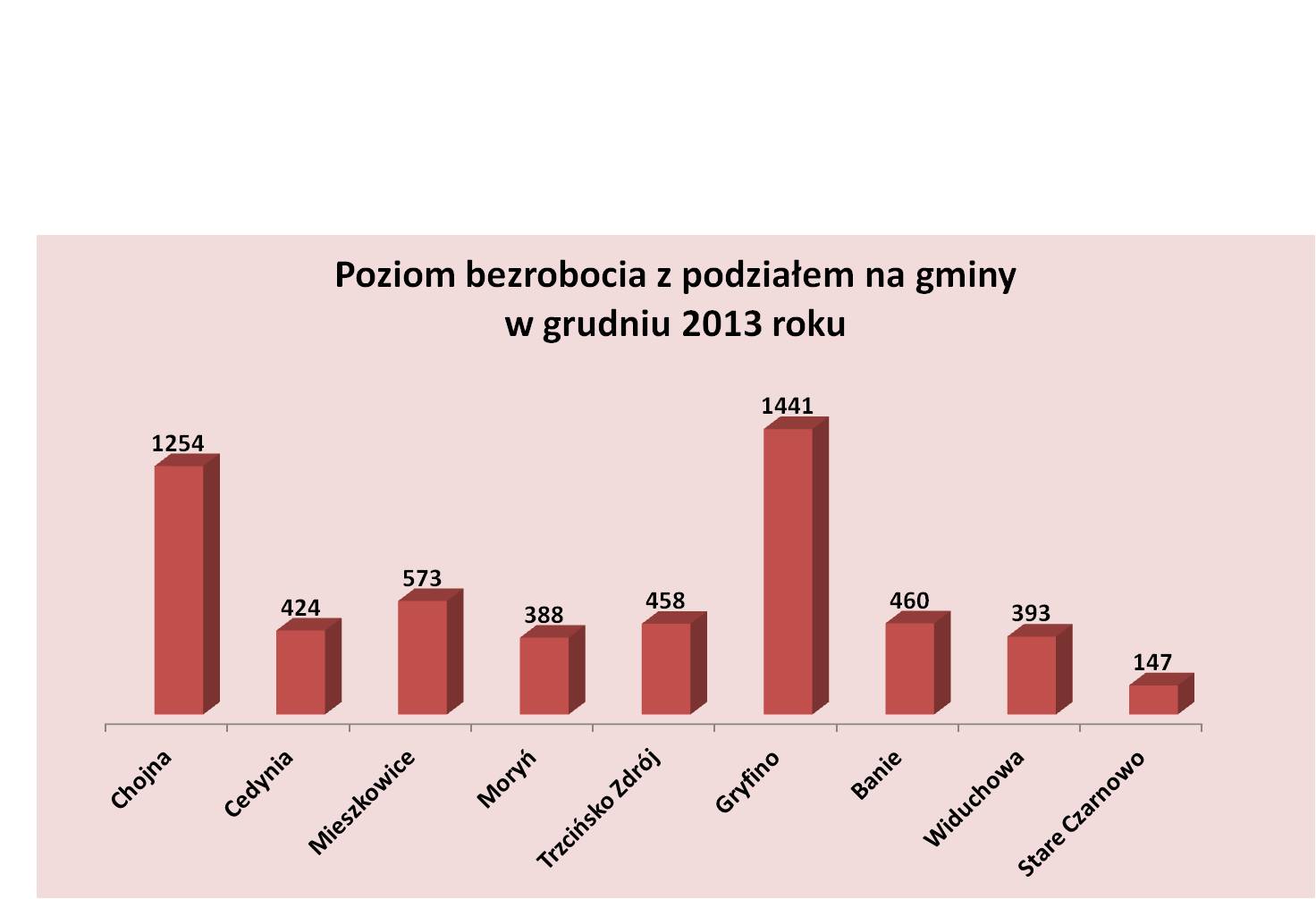 Poziom bezrobocia z podziałem na gminy 2013