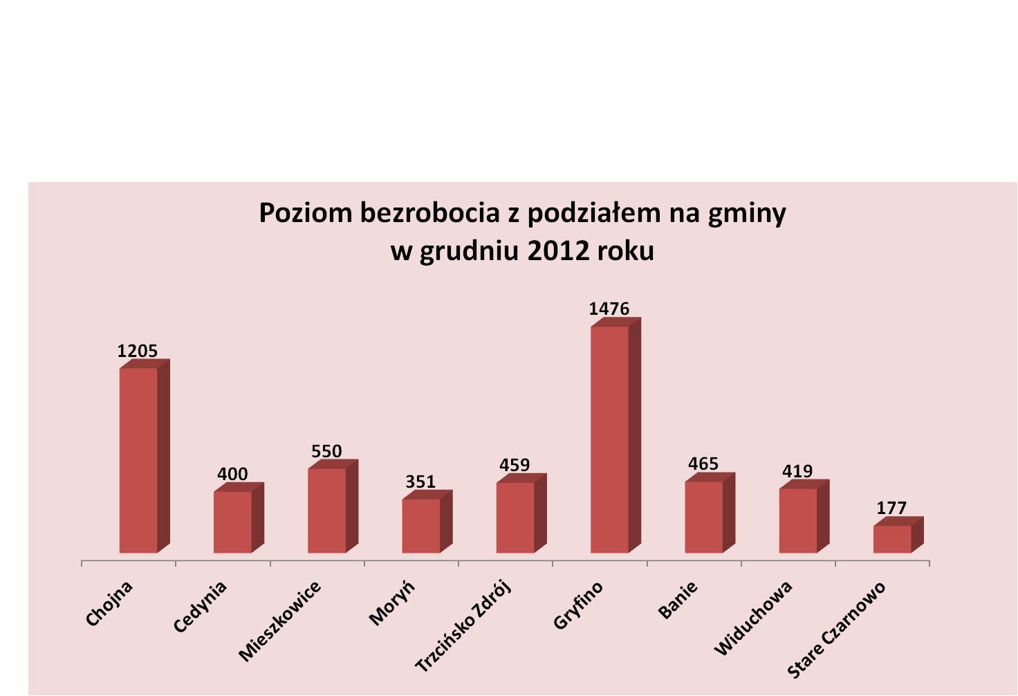 Poziom bezrobocia z podziałem na gminy 2012