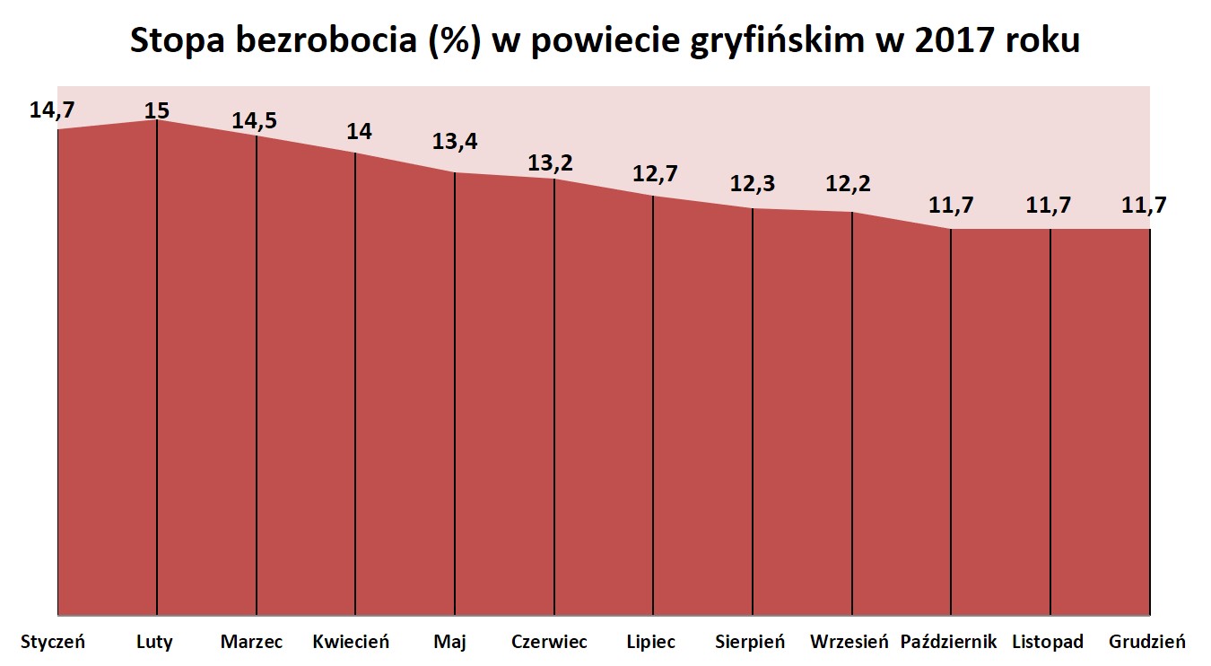 Stopa bezrobocia w powiecie gryfińskim w 2017 roku