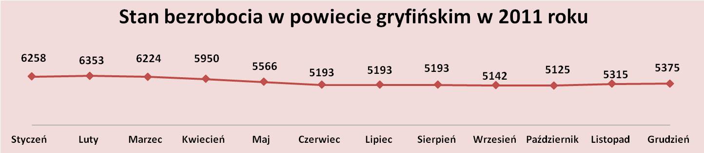 Stan bezrobocia w powiecie gryfińskim w 2011 roku