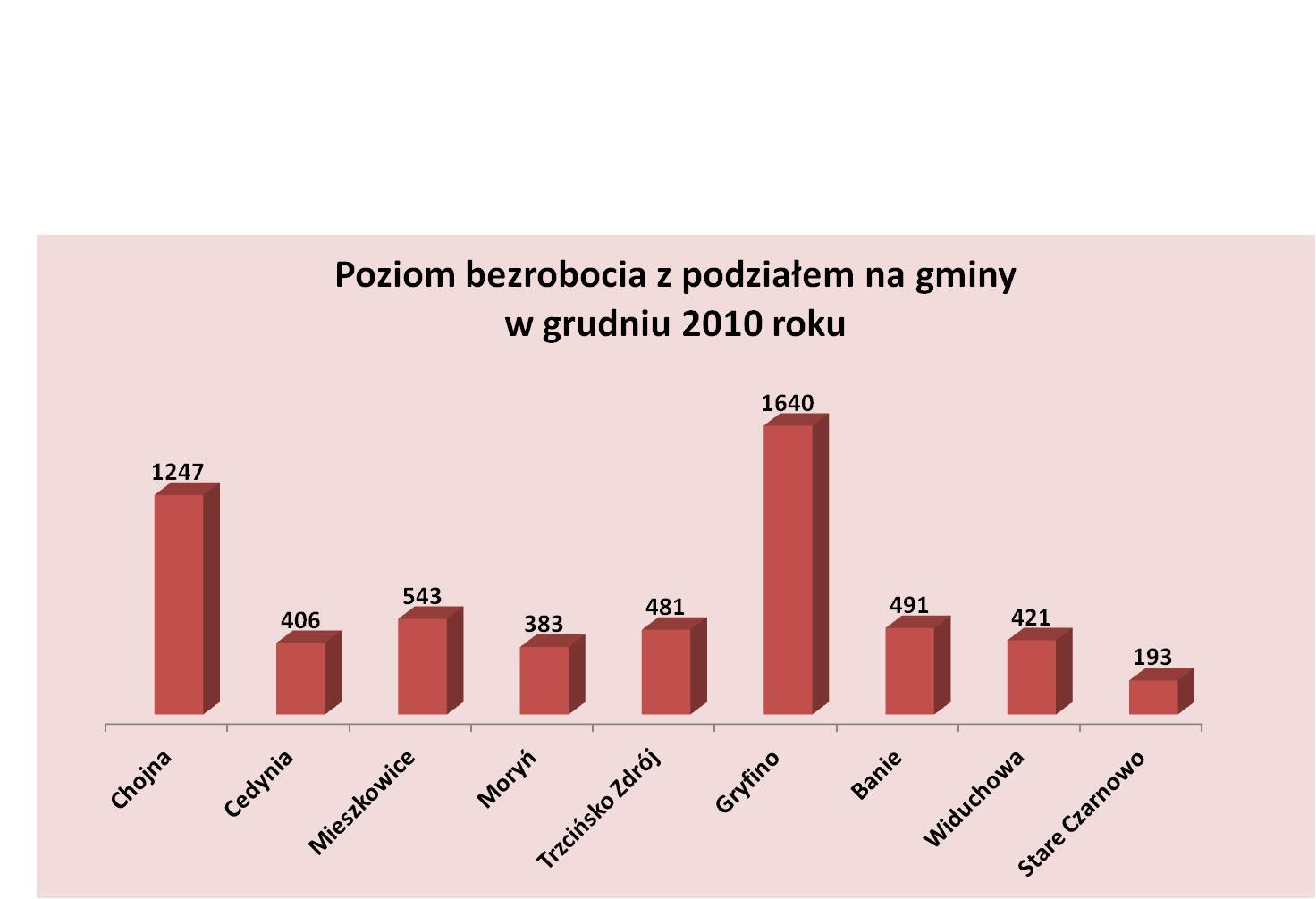 Poziom bezrobocia z podziałem na gminy 2010