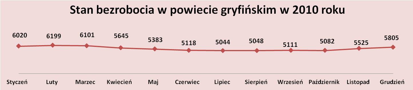 Stan bezrobocia w powiecie gryfińskim w 2010 roku